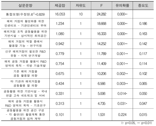 ‘글로벌 협력과 연구환경에서의 문제점’에 대한 다중 회귀모형