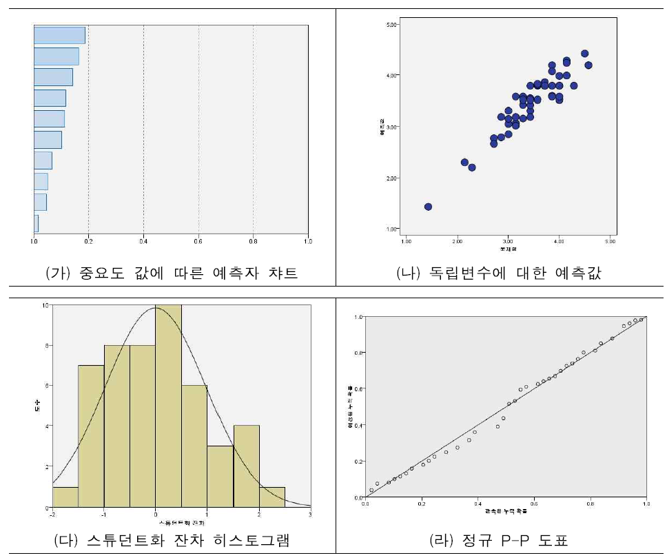 ‘글로벌 협력과 연구환경에서의 문제점’에 대한 회귀모형챠트