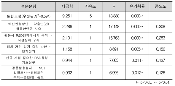 ‘해외 거점의 역할 중에서 활용할만한 의사가 있는 기능’에 대한 다중 회귀모형