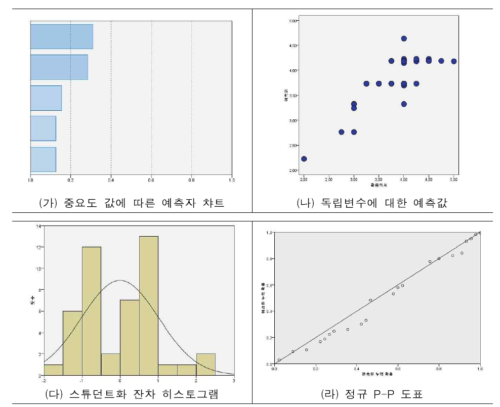 ‘해외 거점의 역할 중에서 활용할만한 의사가 있는 기능’에 대한 회귀모형챠트