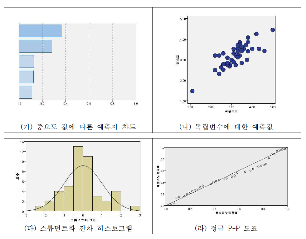 ‘해외 공동 거점 활용시 R&D 영역에서의 목적으로 활용할만한 것’에 대한 회귀모형챠트