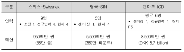 해외조직 비교·분석 해외사례