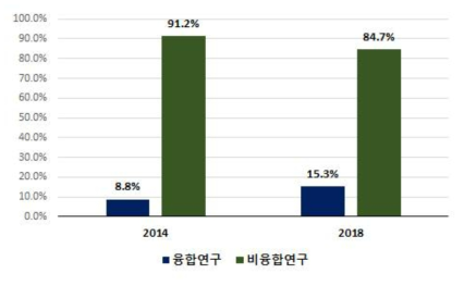출연(연) 주요사업비 중 융합연구 투자 비중(2014~2018년)