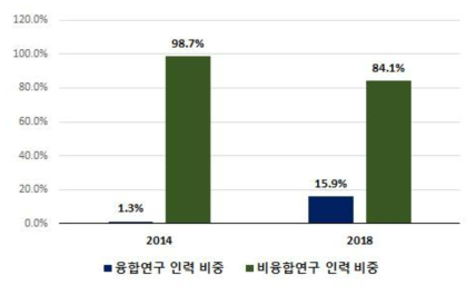 출연(연) 융합연구 참여인력 비중 변화(2014~2018년)