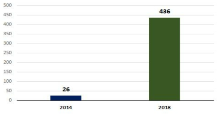 참여기관 수 변화(2014~2018년)