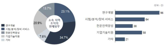 소속된 지역조직의 현재 임무