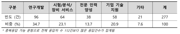 소속된 지역조직의 현재 임무