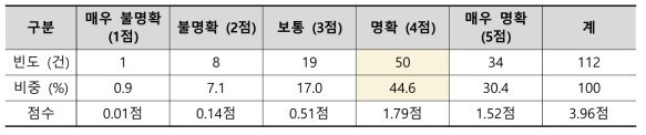 (소속 지역조직) 본원과의 임무 및 역할 구분 (명확도)