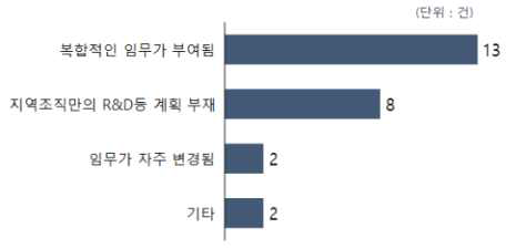 타지역조직 임무 및 역할 구분 불명확 사유