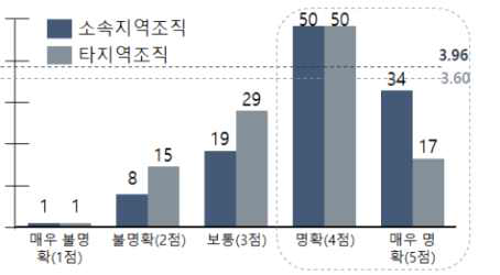 본원과의 임무 및 역할 구분