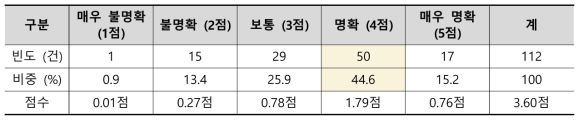 (타 지역조직) 본원과의 임무 및 역할 구분 (명확도)