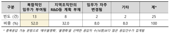 (타지역조직)본원과의 임무 및 역할 매우불명확, 불명확 사유