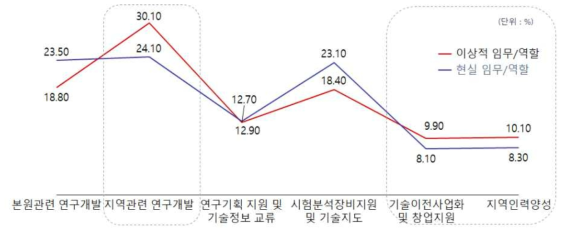 지역조직 임무 및 역할 중요도 비교