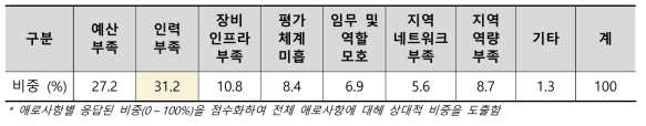 지역조직 애로사항별 상대적 비중