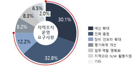 지역조직 운영 요구사항