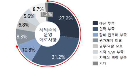 지역조직 운영 애로요인