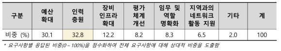 지역조직 요구사항별 상대적 비중