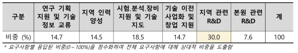 지역조직으로부터 요구사항