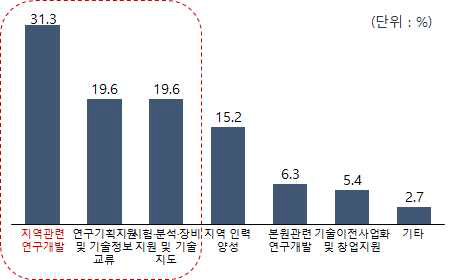 정량적 측정이 어려운 지역조직 성과