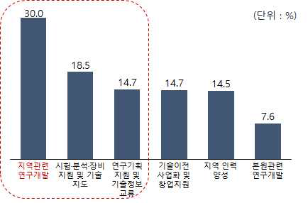 지역으로부터의 요구사항