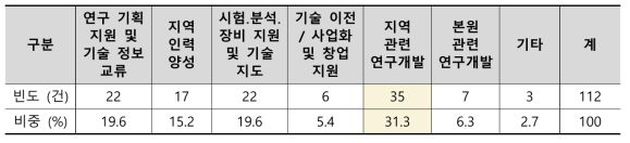 정량적 측정 어려운 지역조직 성과