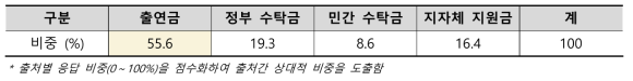 지역조직 운영예산 출처별 비중