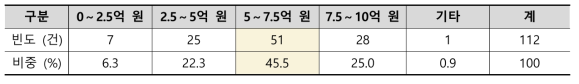 지역조직 요구 투입 1인당 예산