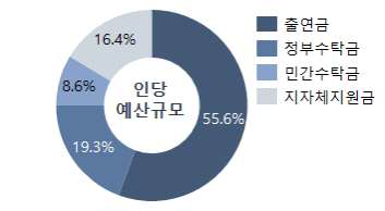 운영예산 출처별 비중