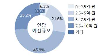 지역조직요구 투입 인당 예산