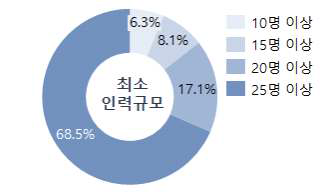 지역조직요구 최소인원