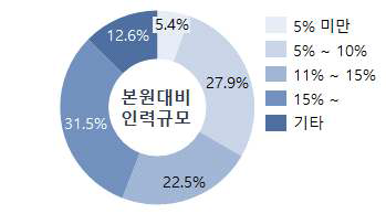 지역조직요구 최대인력