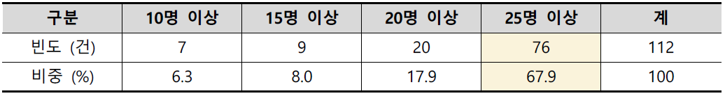 지역조직 요구 투입 최소 인력