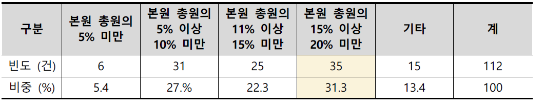 지역조직 요구 투입 최대 인력