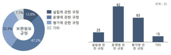 보완이 필요한 제도 및 규정