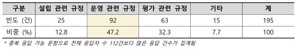 보완이 필요한 제도 및 규정