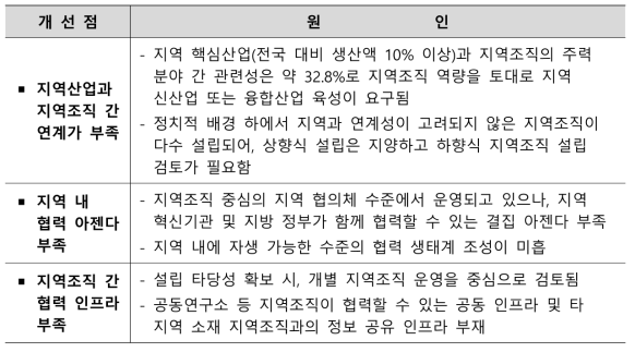 지역조직 지역 연계 개선점 및 원인