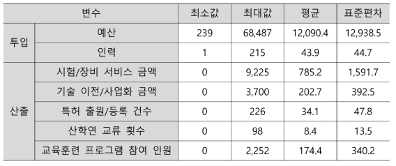 지역조직 투입 및 산출 변수 (N=163)