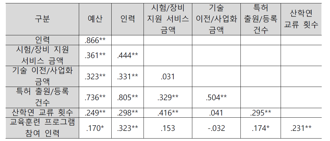 변수 상호간 상관 관계