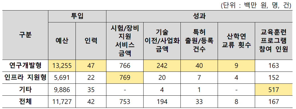 기능별 투입 및 성과 지표별 현황(16～18년 평균값)