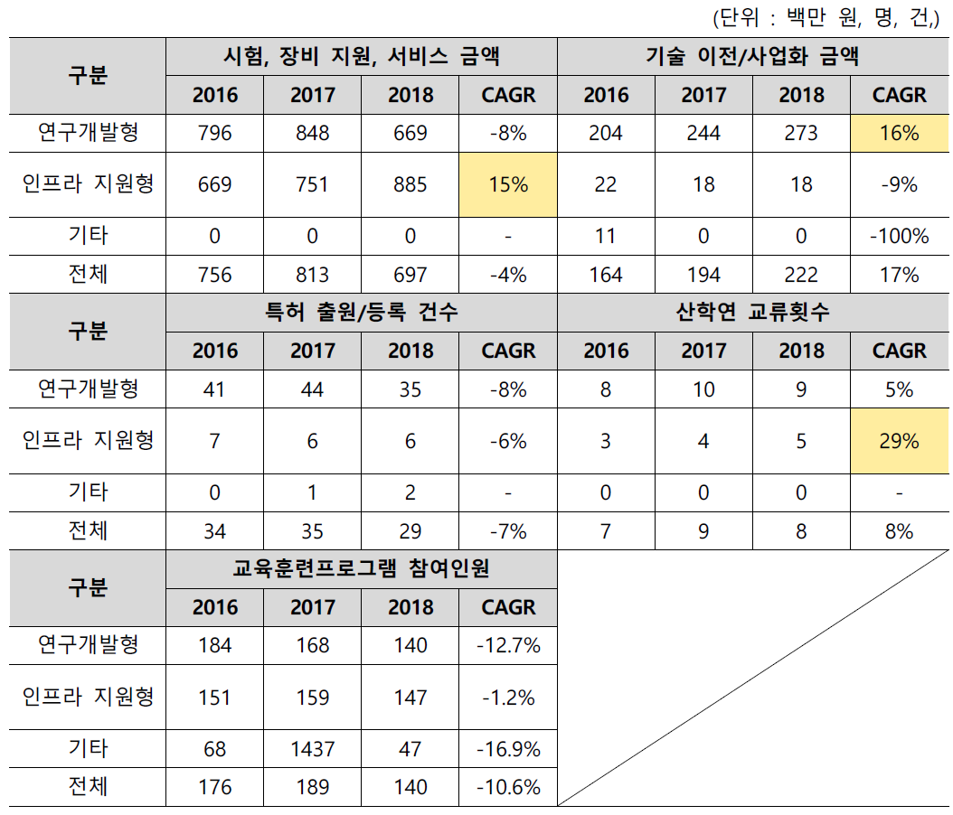 지역조직 유형별 성과 현황