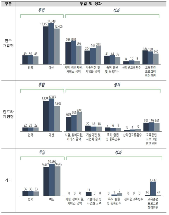 지역조직 유형별 투입 및 성과 현황(평균값)