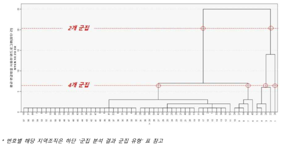 군집 분석 덴드로그램