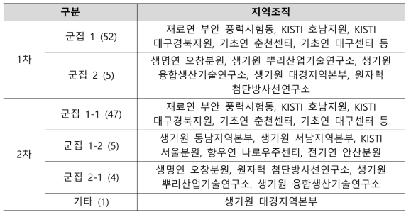 군집 분석 결과 군집 유형