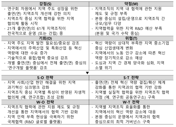 출연(연) 지역조직에 관한 SWOT 분석 결과