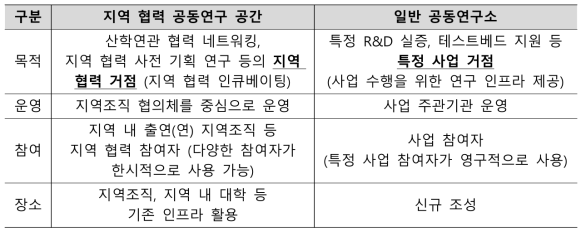 지역 협력 공동연구소 개념