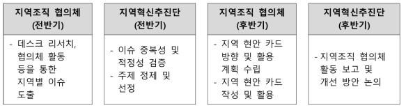 지역현안 선정 프로세스(안)