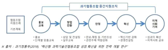 자생적 협의체(과기협동조합) 비즈니스 모델