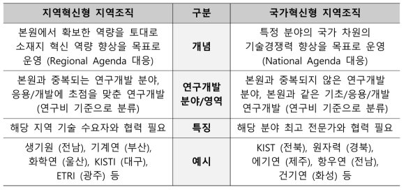 지역조직 유형화(안)