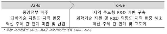 지역 주도적 지역혁신 시스템 확립의 추진 방향