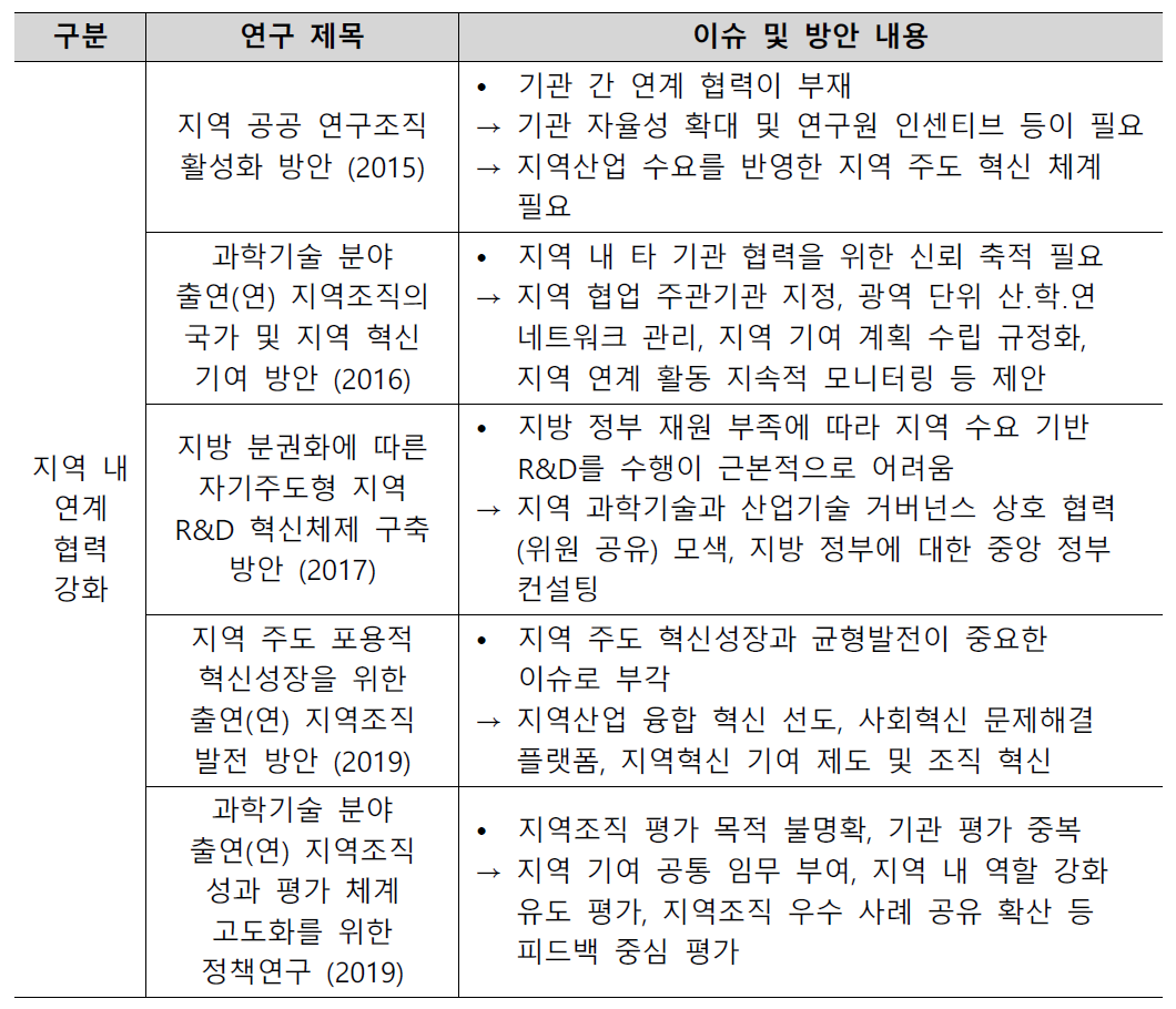 지역조직 관련 선행 연구 (기관 및 지역 연계 협력)